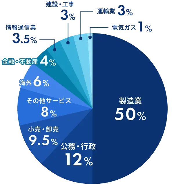 円グラフ：製造業50%、公務・行政12%、小売・卸売9.5%、その他サービス8%、海外6%、金融・不動産4%、情報通信業3.5%、建設・工事3%、運輸業3%、電気ガス1%