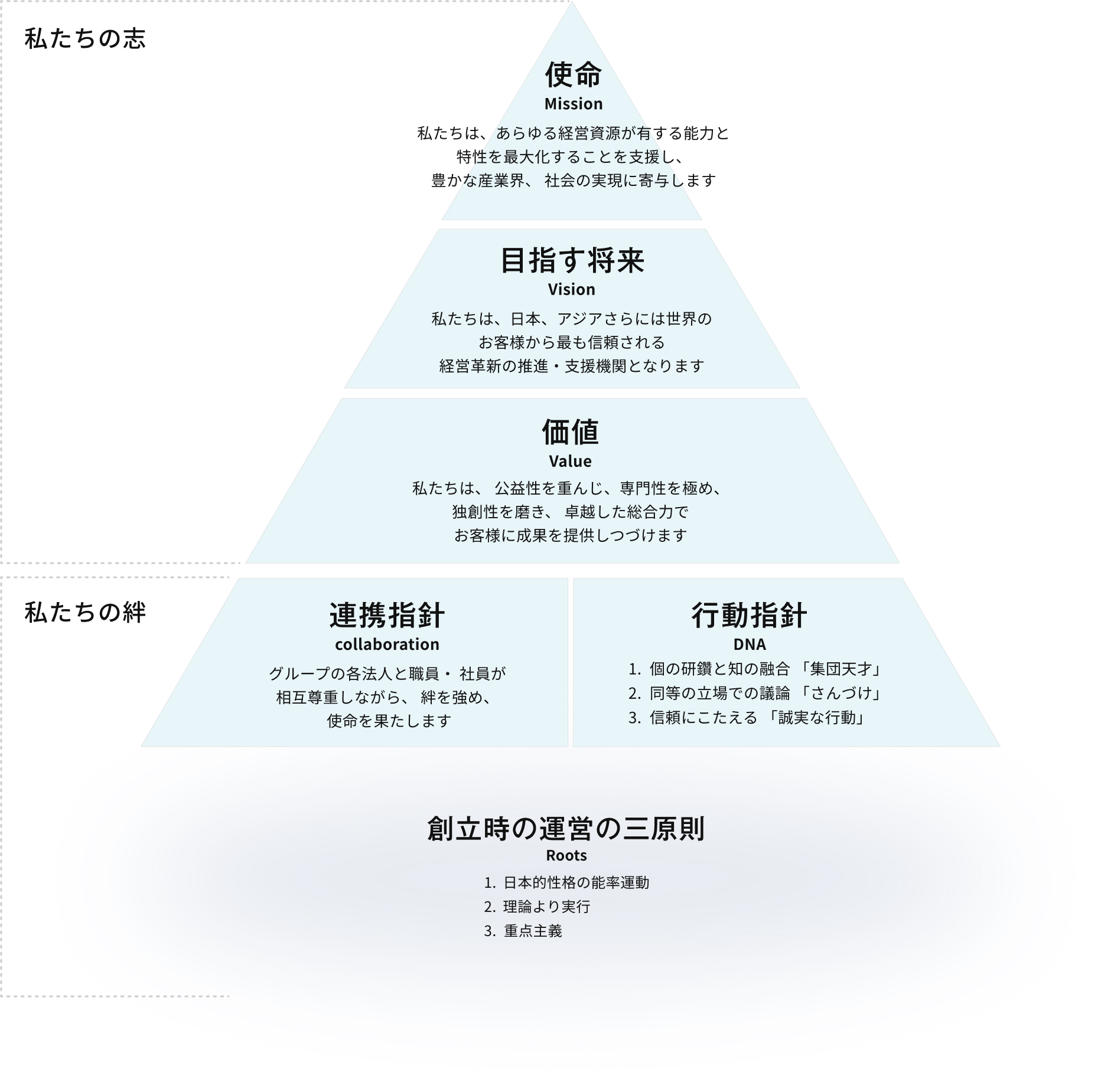 私たちの志と絆図