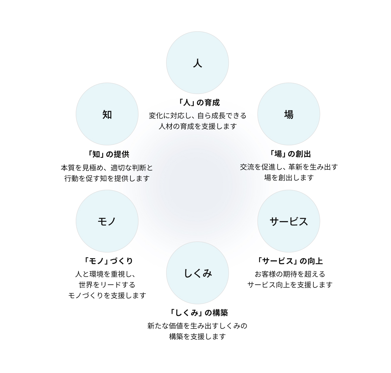 私たちの活動領域図