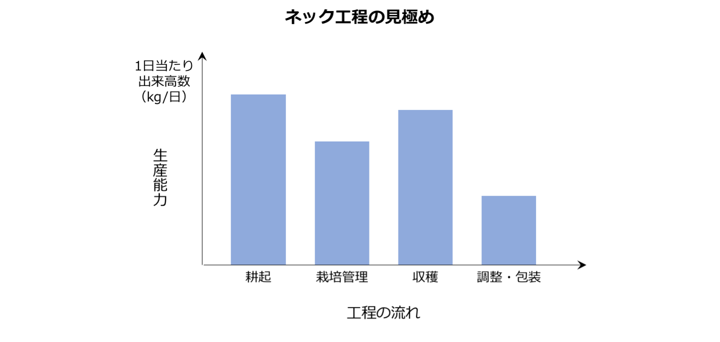 工程ごとの1日当たりの出来高数（生産能力）を測定して、低い工程を優先して改善していく。