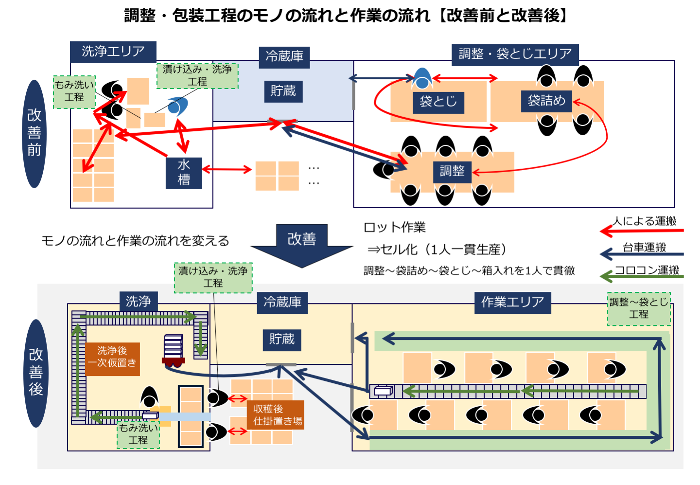 ロット作業をセル化（1人一貫生産）することで、モノの流れと作業の流れが大きく改善された。