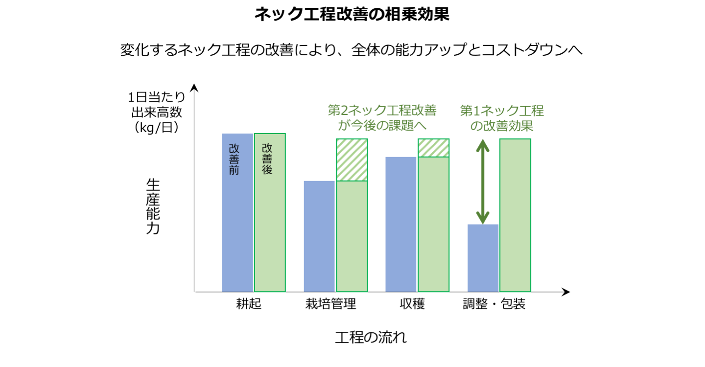 ネック工程が改善されてても新しいネック工程が生まれるため、それが今後の課題となる。