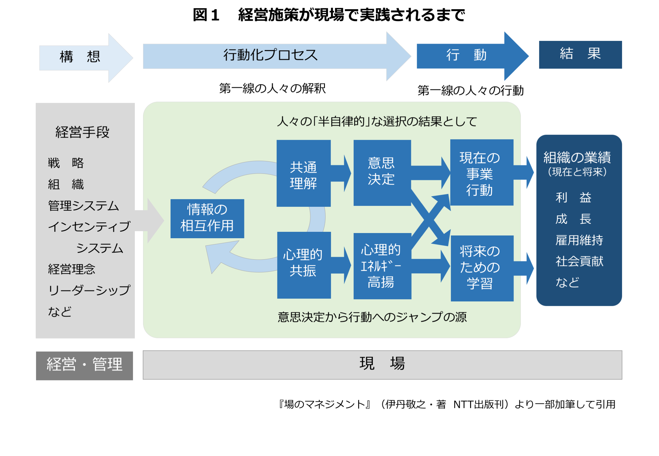 構想から行動化プロセスを経て、行動そして結果までの流れにおいて、現場第一線の人々の解釈や行動の相互作用が働いている