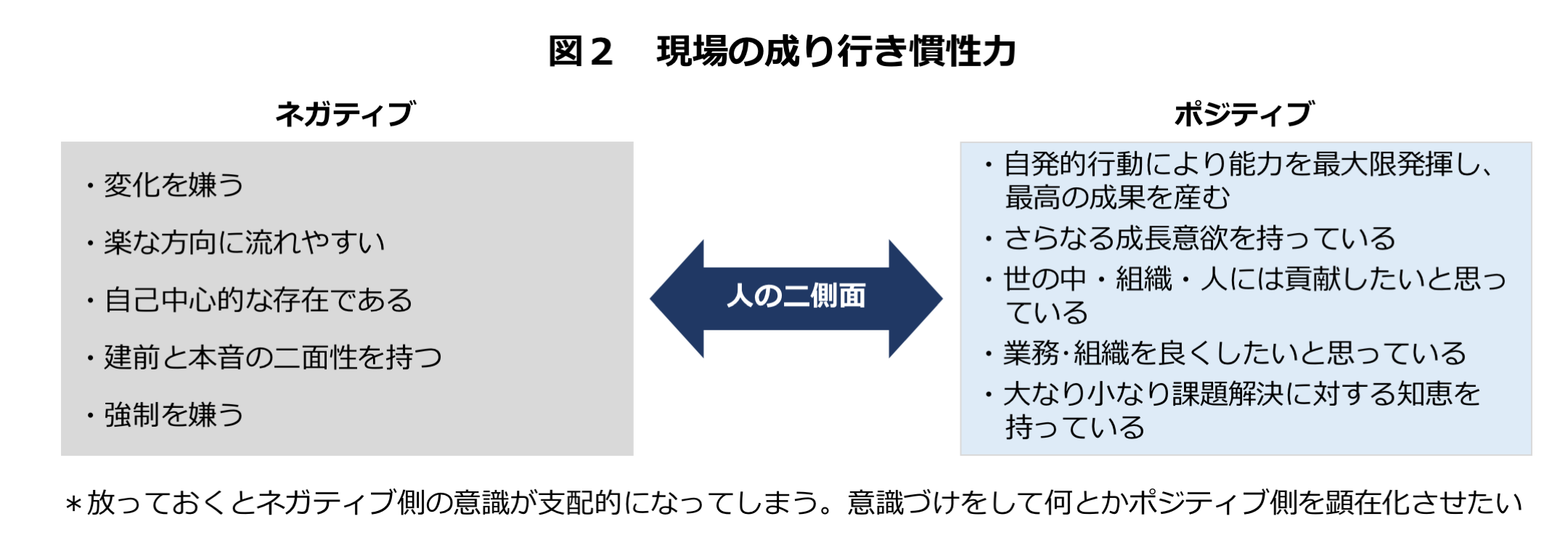 ネガティブな面とポジティブな面があるが、放っておくとネガティブ側が支配的になってしまう。