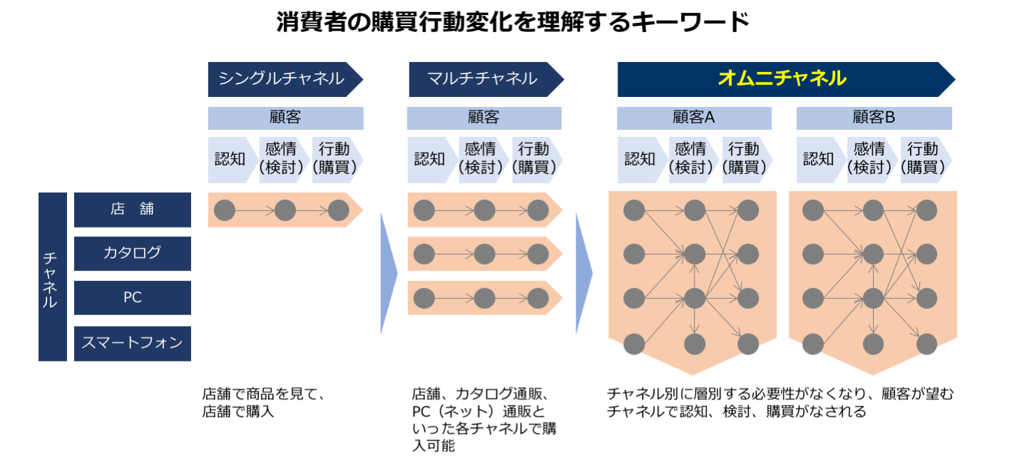 シングルチャネルでは、店舗で商品を見て、店舗で購入します。マルチチャネルでは、店舗、カタログ通販、PC（ネット）通販といった各チャネルで購入可能となります。オムニチャネルでは、
チャネル別に層別する必要性がなくなり、顧客が望むチャネルで認知、検討、購買がなされることになります。