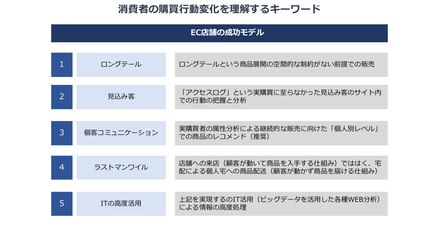 EC店舗の成功モデルとして、ロングテール：ロングテールという商品展開の空間的な制約がない前提での販売、見込み客：「アクセスログ」という実購買に至らなかった見込み客のサイト内での行動の把握と分析、個客コミュニケーション：実購買者の属性分析による継続的な販売に向けた「個人別レベル」での商品のレコメンド(推奨)、ラストマンワイル：店舗への来店(顧客が動いて商品を入手する仕組み)でははく、宅配による個人宅への商品配送(顧客が動かず商品を届ける仕組み)、ITの高度活用：上記を実現するのIT活用(ビッグデータを活用した各種WEB分析) による情報の高度処理などがあげられます。
