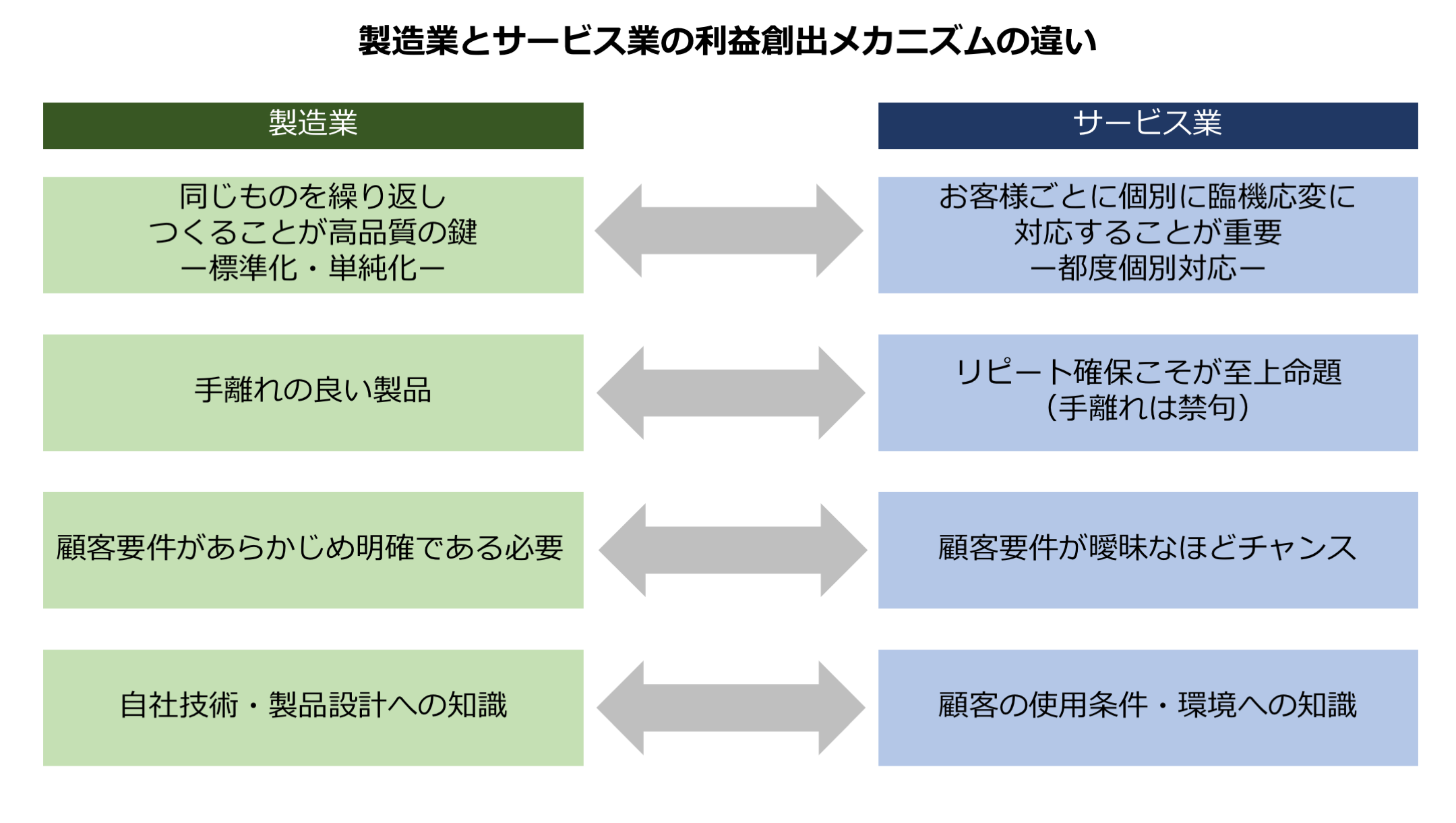 製造業では同じものを繰り返しつくることが高品質の鍵だが、サービス業ではお客様ごとに個別に臨機応変に対応することが重要である