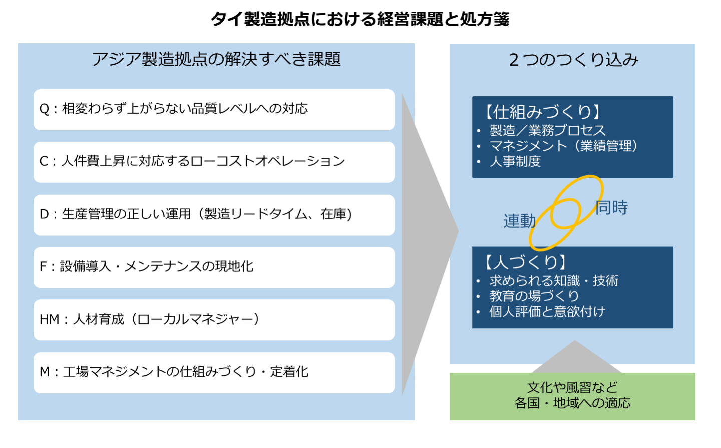 仕組みづくりと人づくりは同時に連動させる。このとき文化や風習など各国・地域への適応を考慮する。