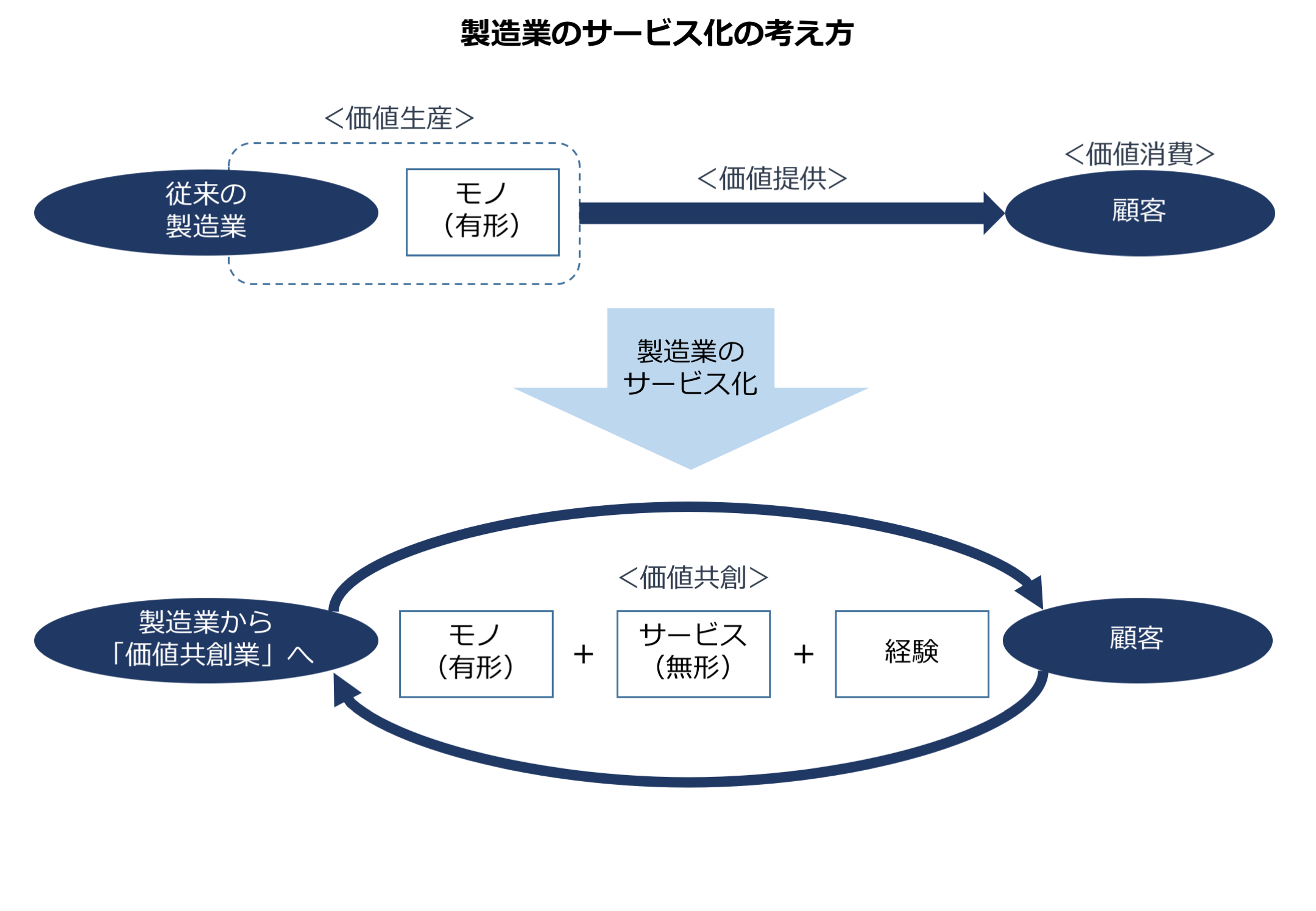 価値共創ではモノ、サービス、経験を企業と顧客が一体となって価値を想像していく