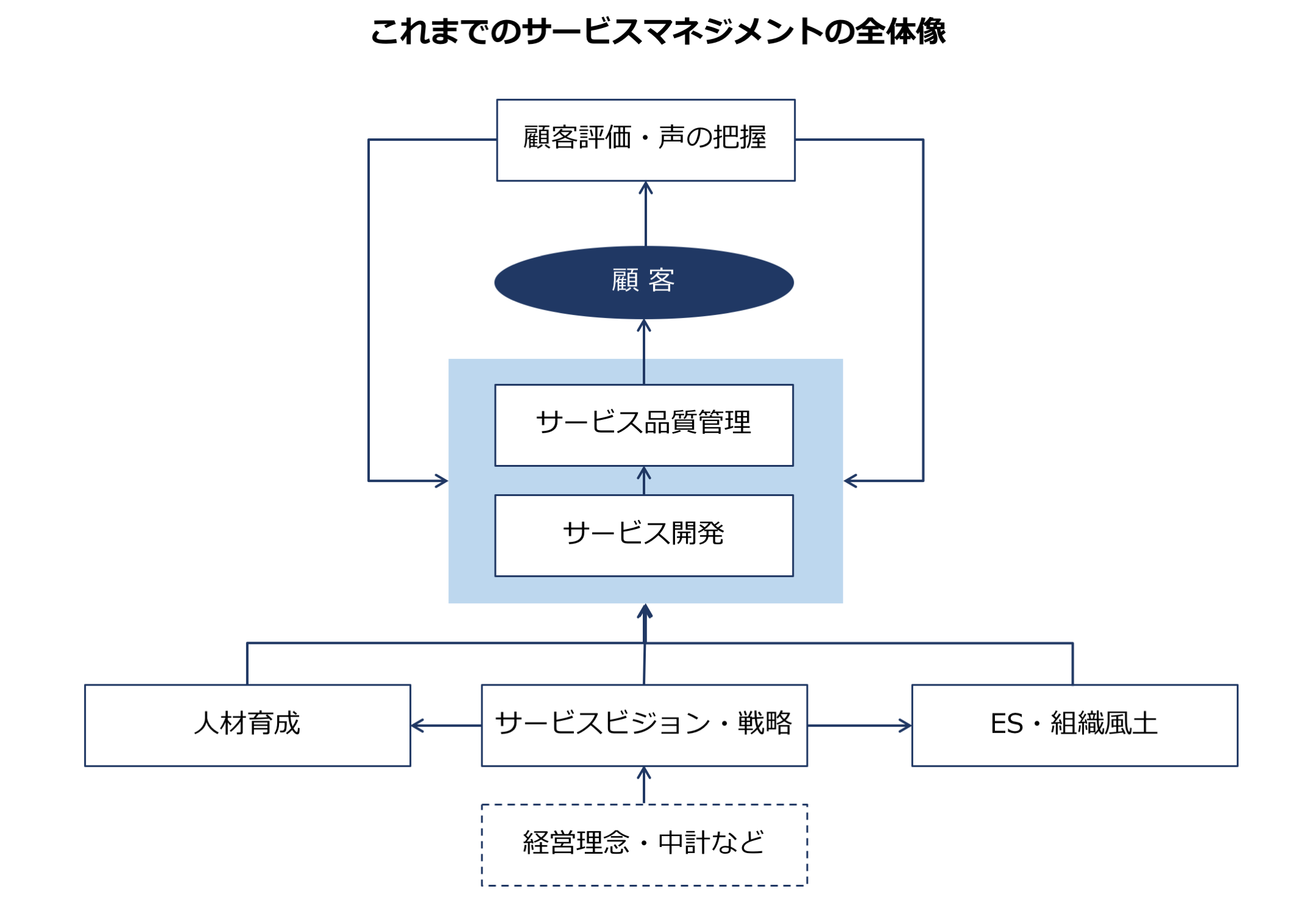 サービス品質管理やサービス開発のベースには人材育成、サービスビジョン・戦略、組織風土などがあり、さらに顧客評価やなどを反映させて成立していたのである