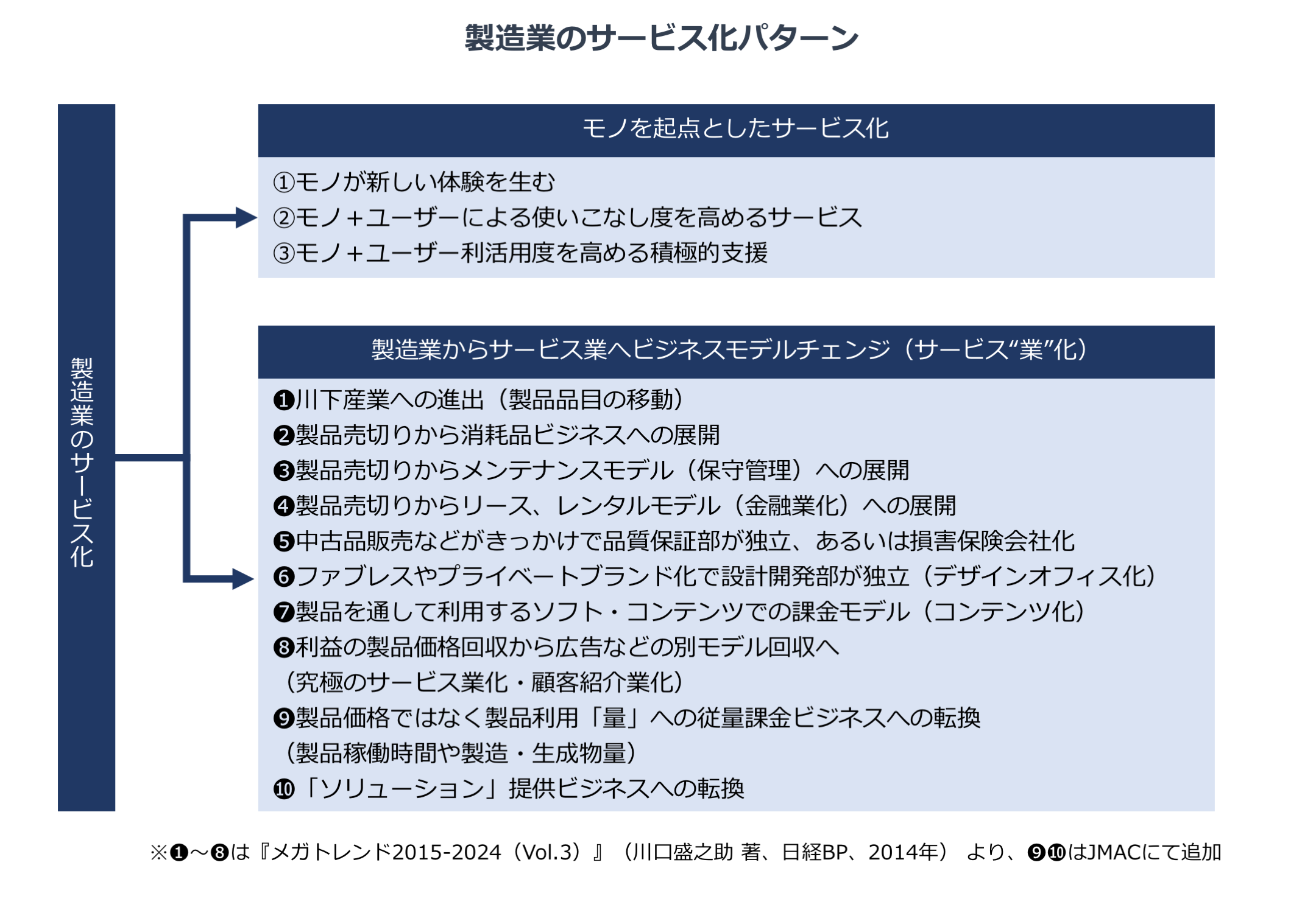 製造業のサービス化の主なパターンは、「モノを起点としたサービス化」と「製造業からサービス業へビジネスモデルチェンジ」の2つ