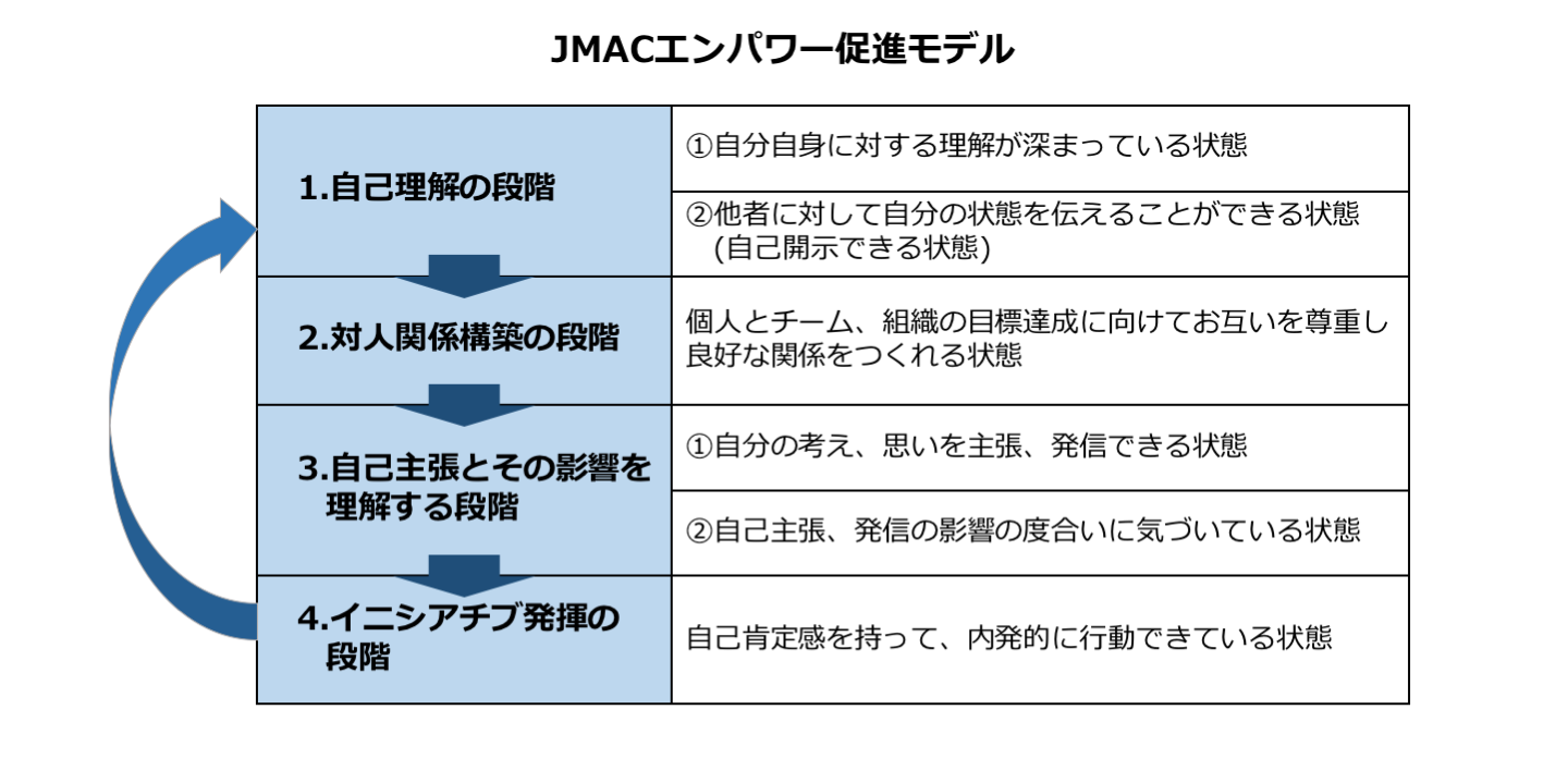 第1回 あなたがチームマネジメントに活かしている視点はどんなものか？ | コラム | 株式会社 日本能率協会コンサルティング