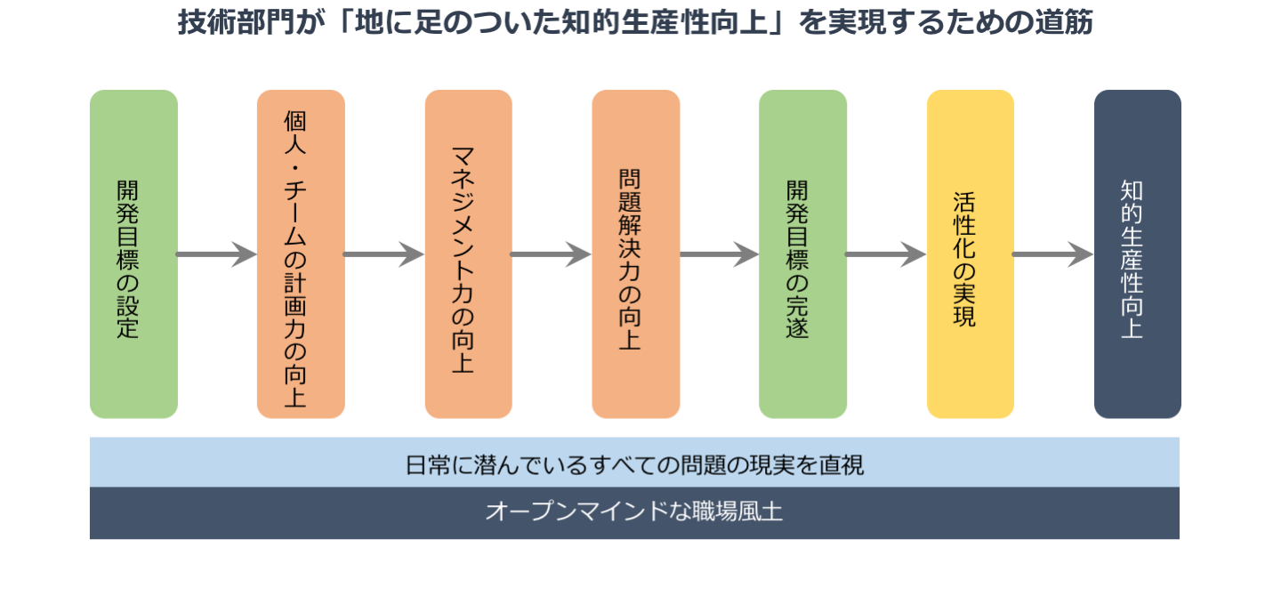 技術部門が「地に足をついた知的生産性向上」を実現するための道筋