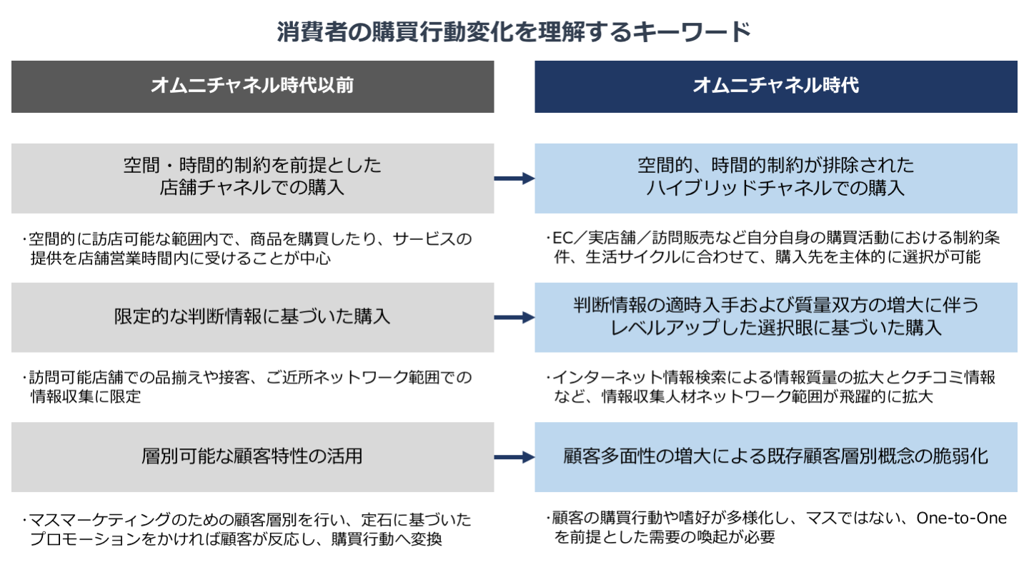 オムニチャネル時代以前の購買行動は、空間的時間的制約を前提として、店舗チャネルで購入していましたが、オムニチャネル時代では、そうした制約を排除されたハイブリッドチャネルでの購入となります。