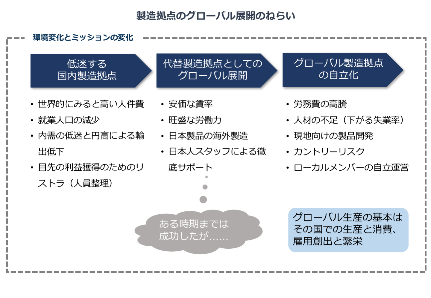 グローバル展開のねらいは製造拠点の自立化へと変化している。グローバル生産の基本はその国での生産と消費、雇用創出と繁栄である。