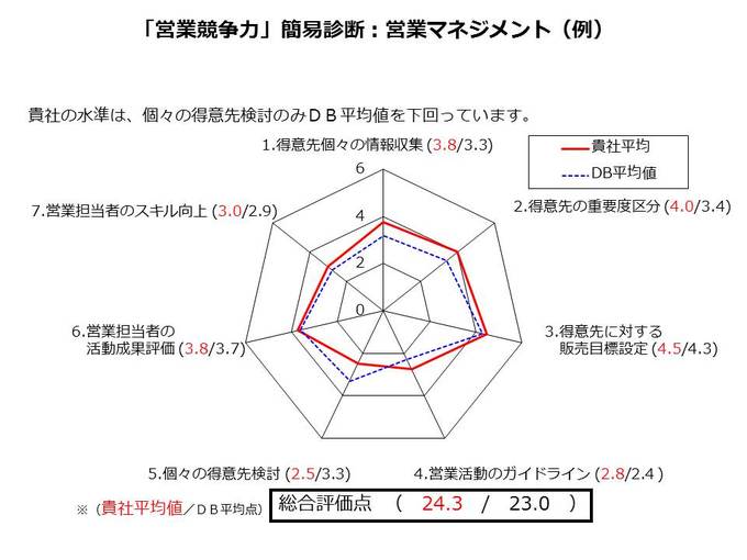 営業_営業競争力簡易診断図表3.12修正.jpgのサムネイル画像