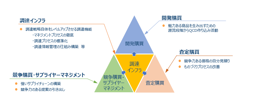 購買調達改革コンサルティング.png