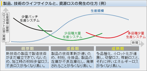 図）製品、技術のライフサイクルと、資源ロスの発生の仕方（例）