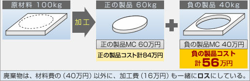 マテリアルフローコスト会計とは