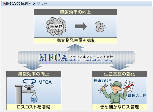 MFCAの意義とメリット