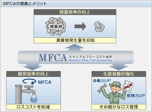 MFCAの意義とメリット MFCAの意義とメリット