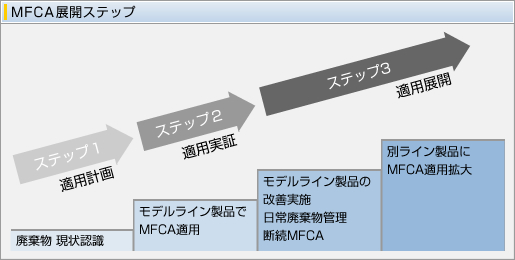 MFCA展開ステップ MFCA展開ステップ