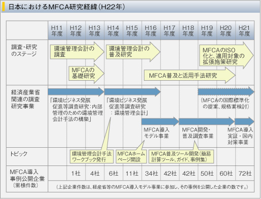 日本におけるMFCA研究の経緯