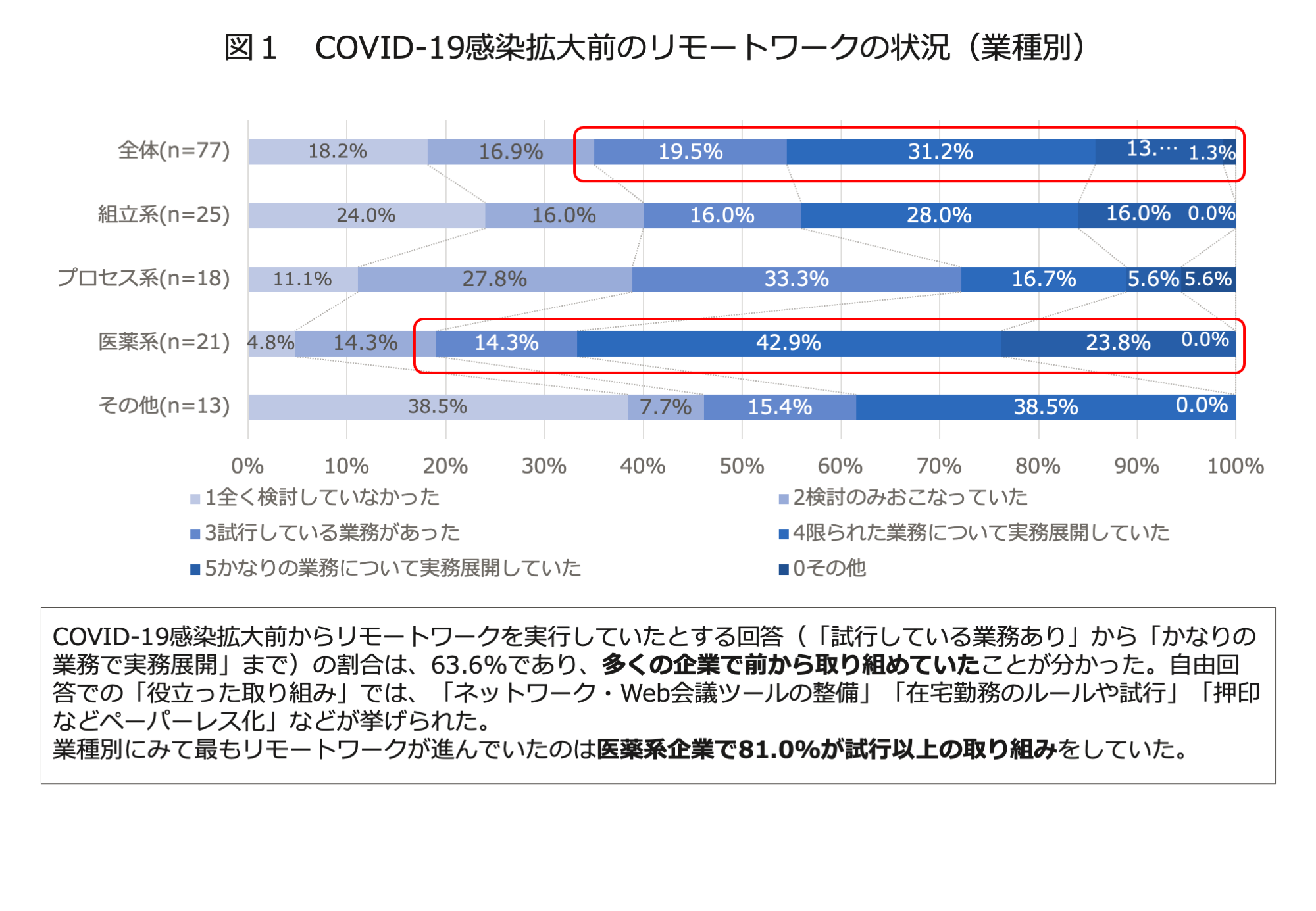 図１　COVID-19感染拡大前のリモートワークの状況（業種別）