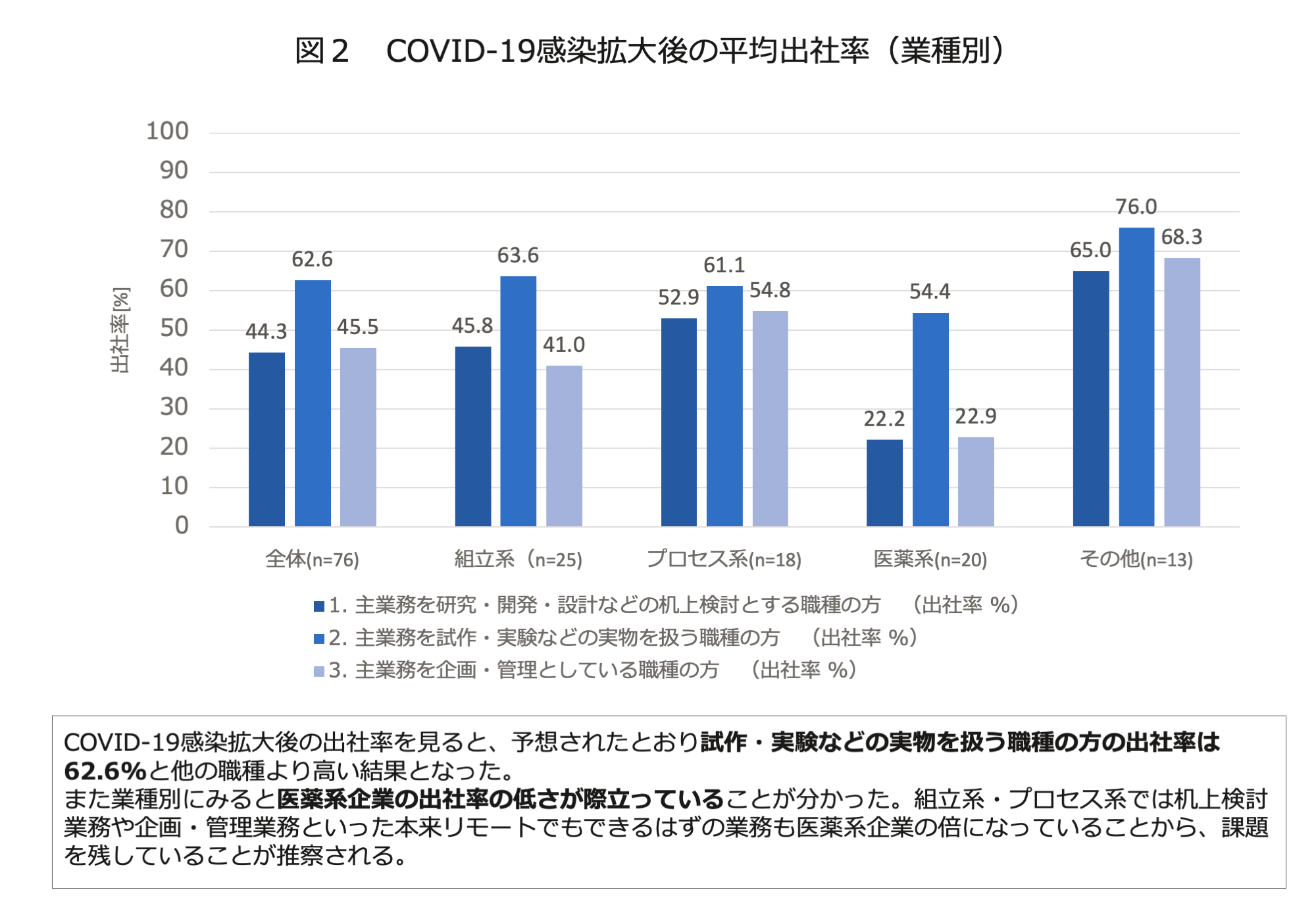 図２　COVID-19感染拡大後の平均出社率（業種別）