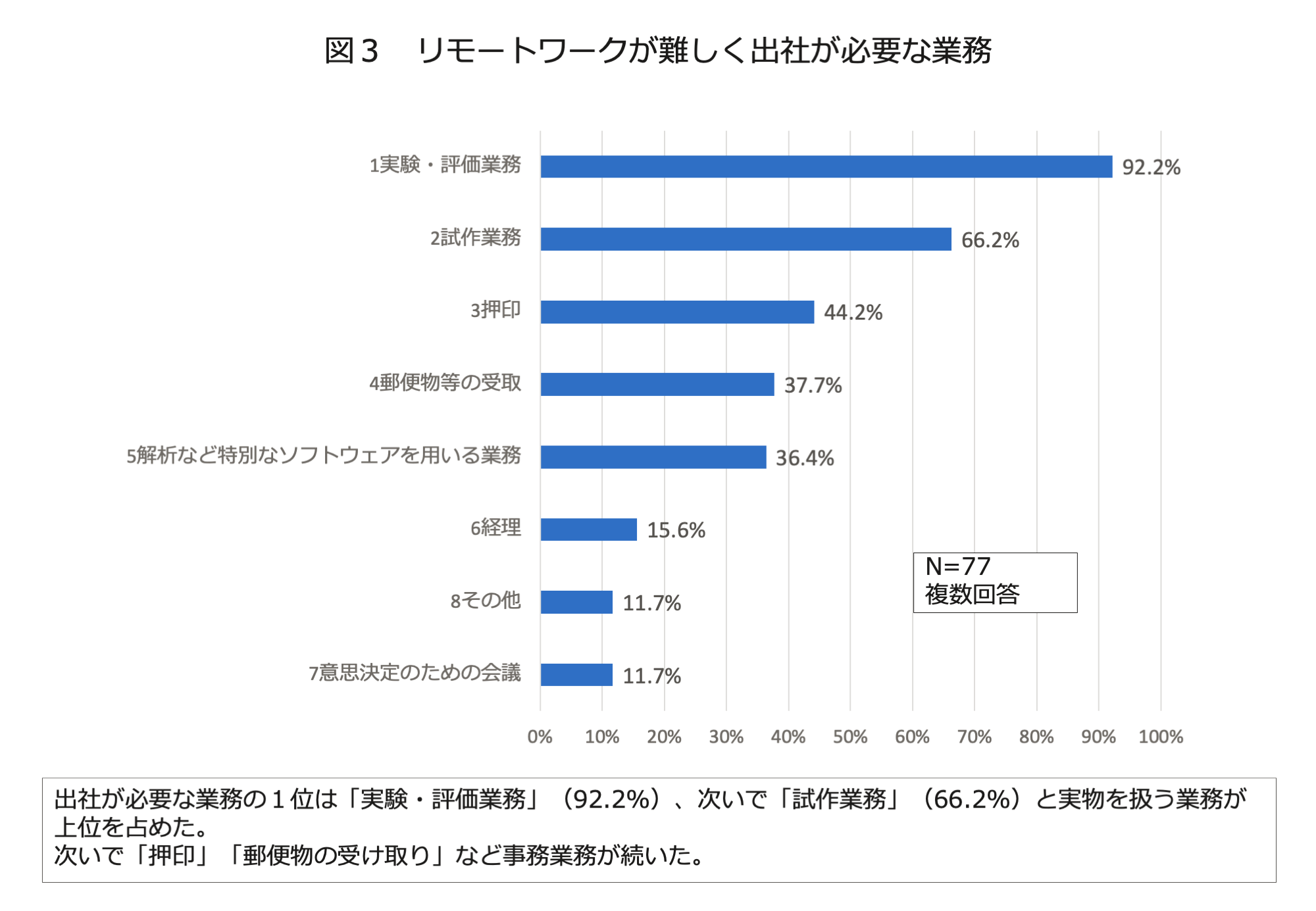 図３　リモートワークが難しく出社が必要な業務