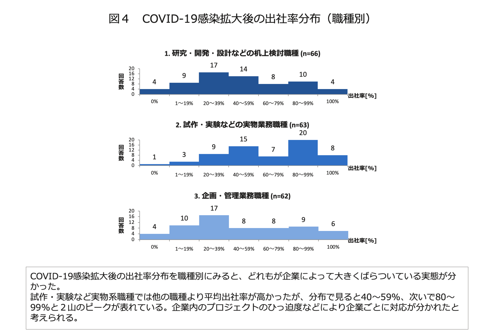 図４　COVID-19感染拡大後の出社率分布（職種別）