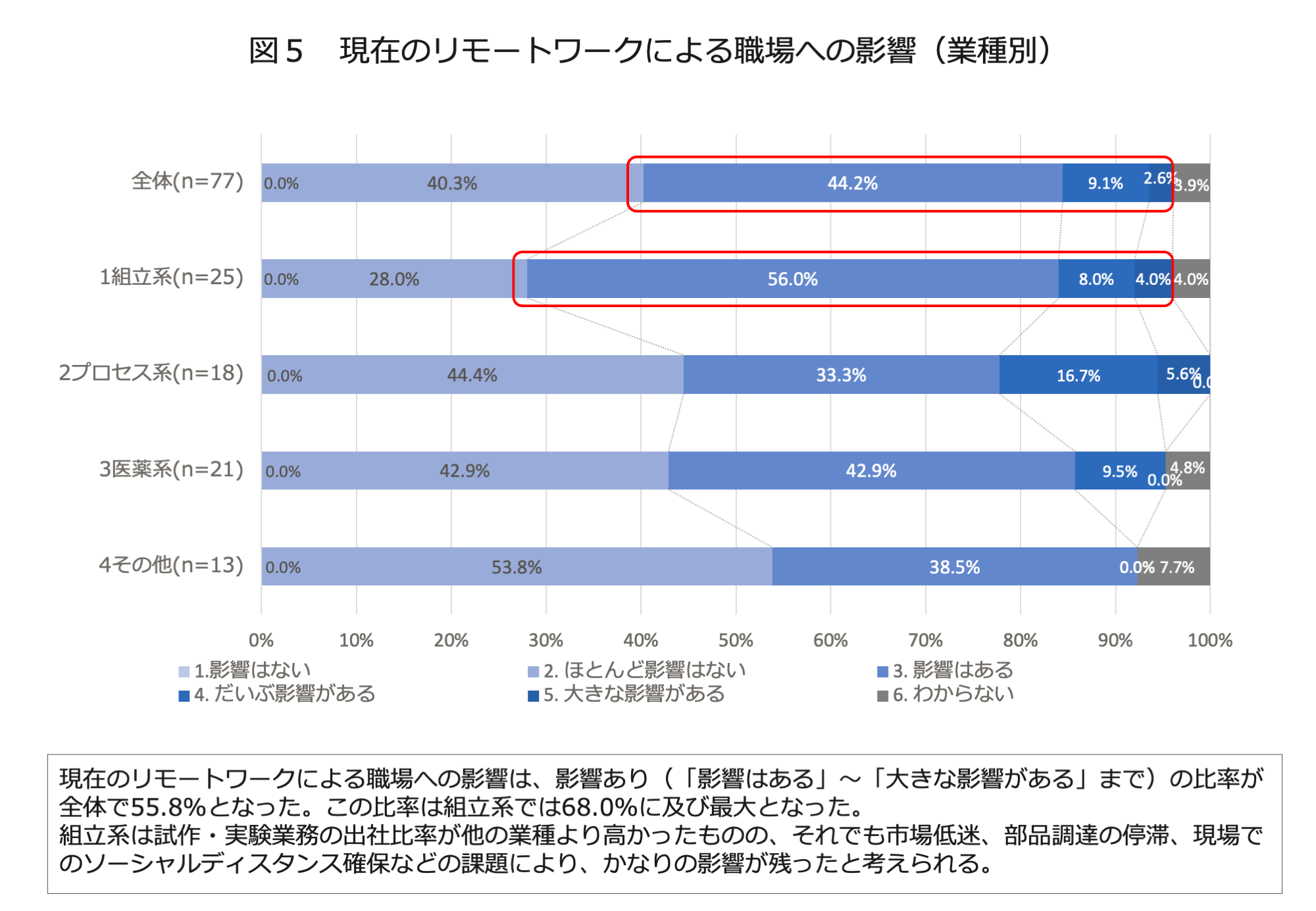 図５　現在のリモートワークによる職場への影響（業種別）