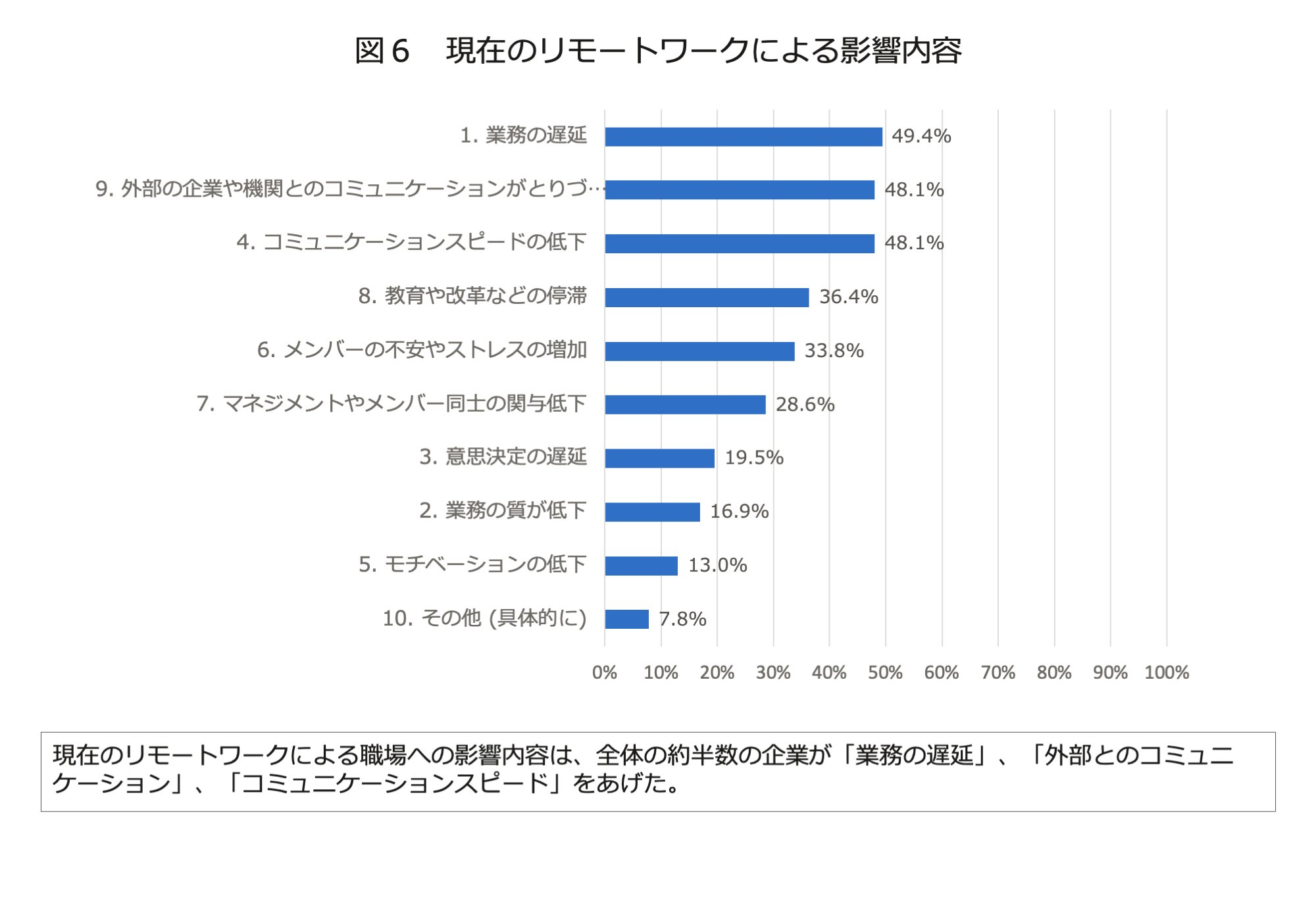 図６　現在のリモートワークによる影響内容