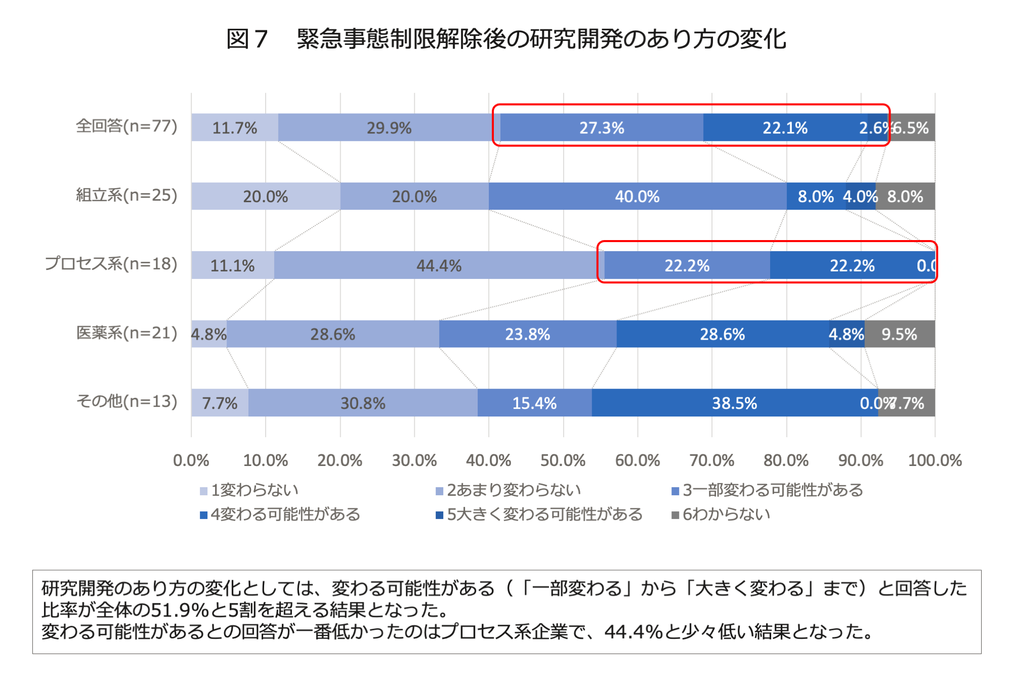 図７　緊急事態制限解除後の研究開発のあり方の変化