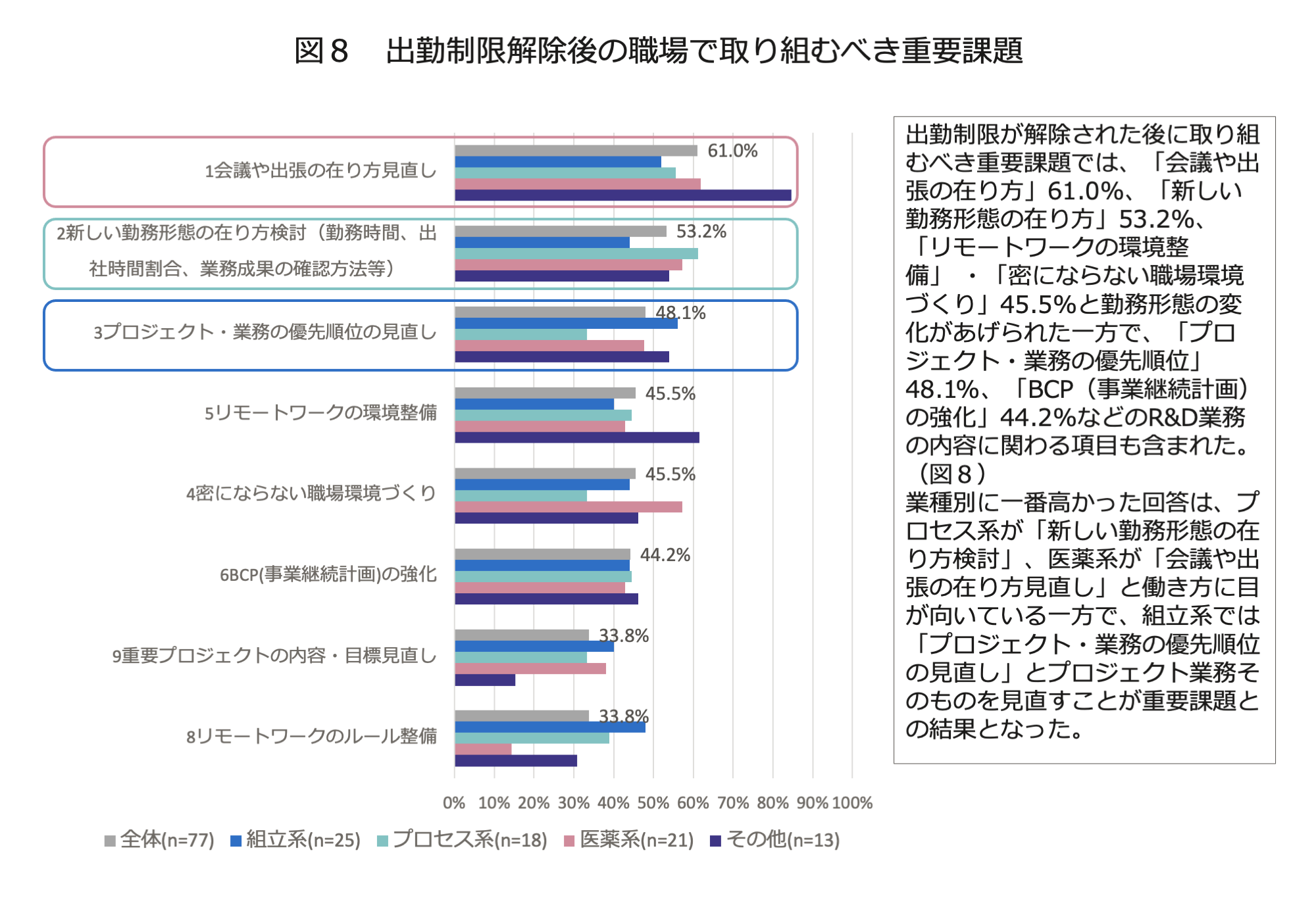 図８　出勤制限解除後の職場で取り組むべき重要課題