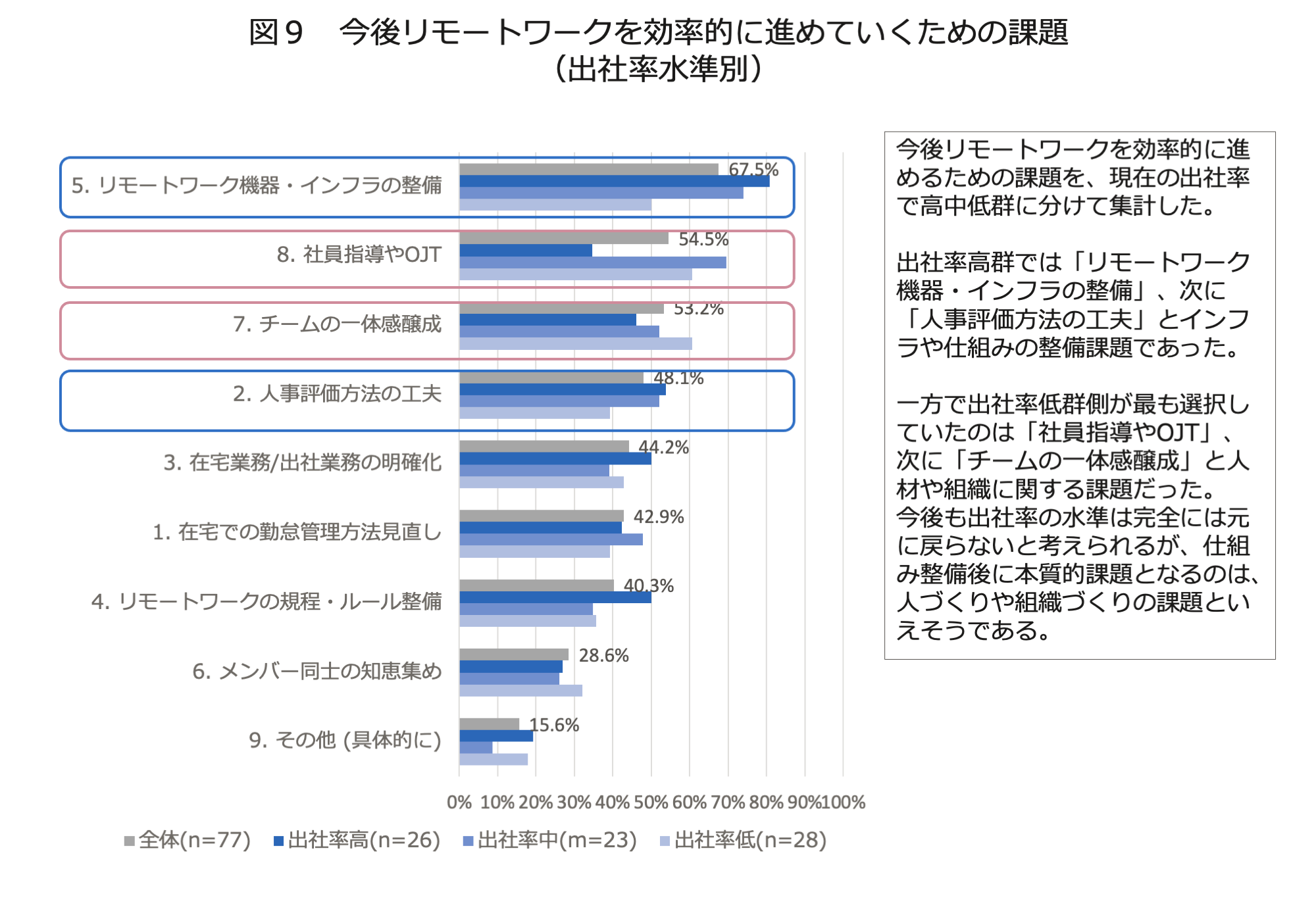 図９　今後リモートワークを効率的に進めていくための課題（出社率水準別）