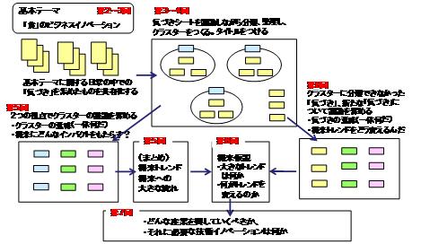 未来産業想像カレッジの進め方