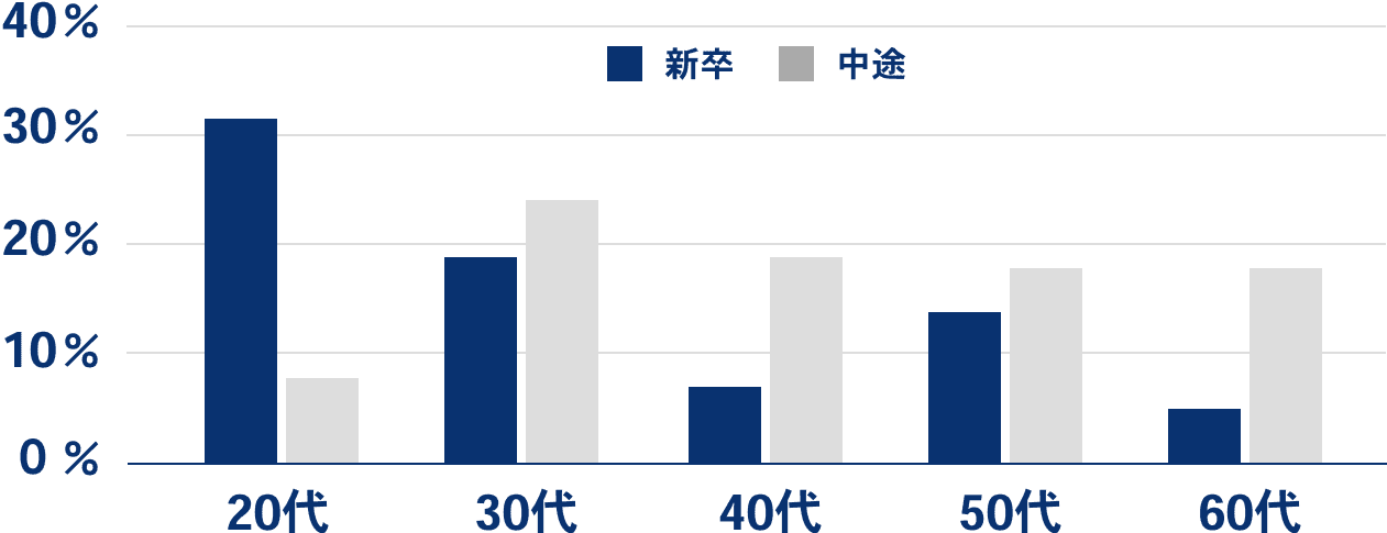 【20代】新卒:31%、中途:8% 【30代】新卒:19%、中途:24% 【40代】新卒:7%、中途:19% 【50代】新卒:14%、中途:18% 【60代】新卒:5%、中途:18%