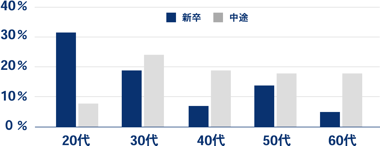 【20代】新卒：31%、中途：8% 【30代】新卒：19%、中途：24% 【40代】新卒：7%、中途：19% 【50代】新卒：14%、中途：18% 【60代】新卒：5%、中途：18%