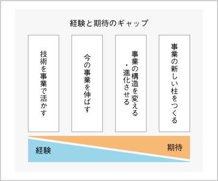 経験と期待のギャップ