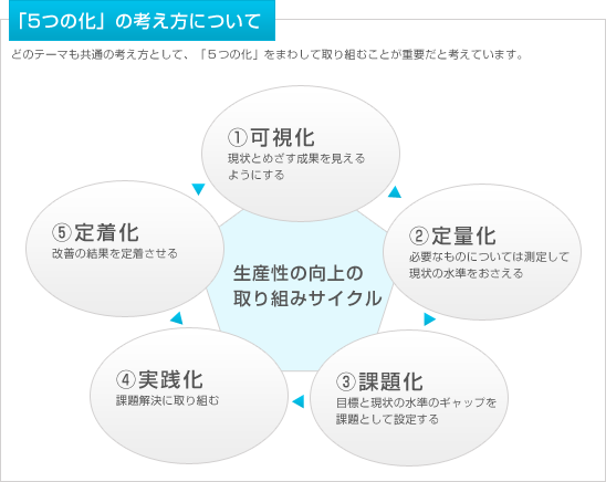 「5つの化」の考え方について