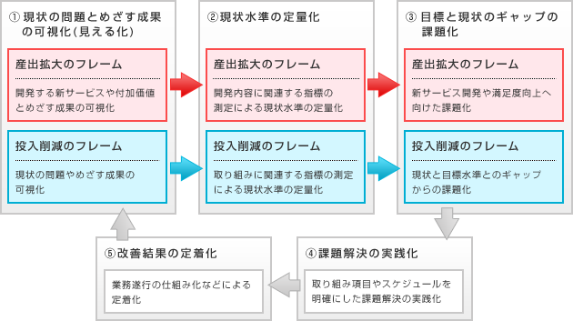 サービス業務改善標準フレームワーク図