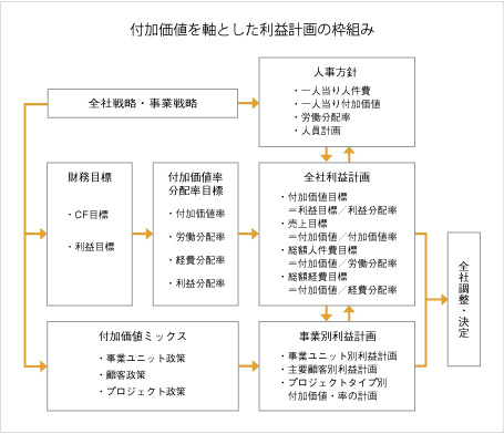 は と 付加 価値