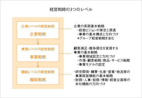 経営戦略1〜3